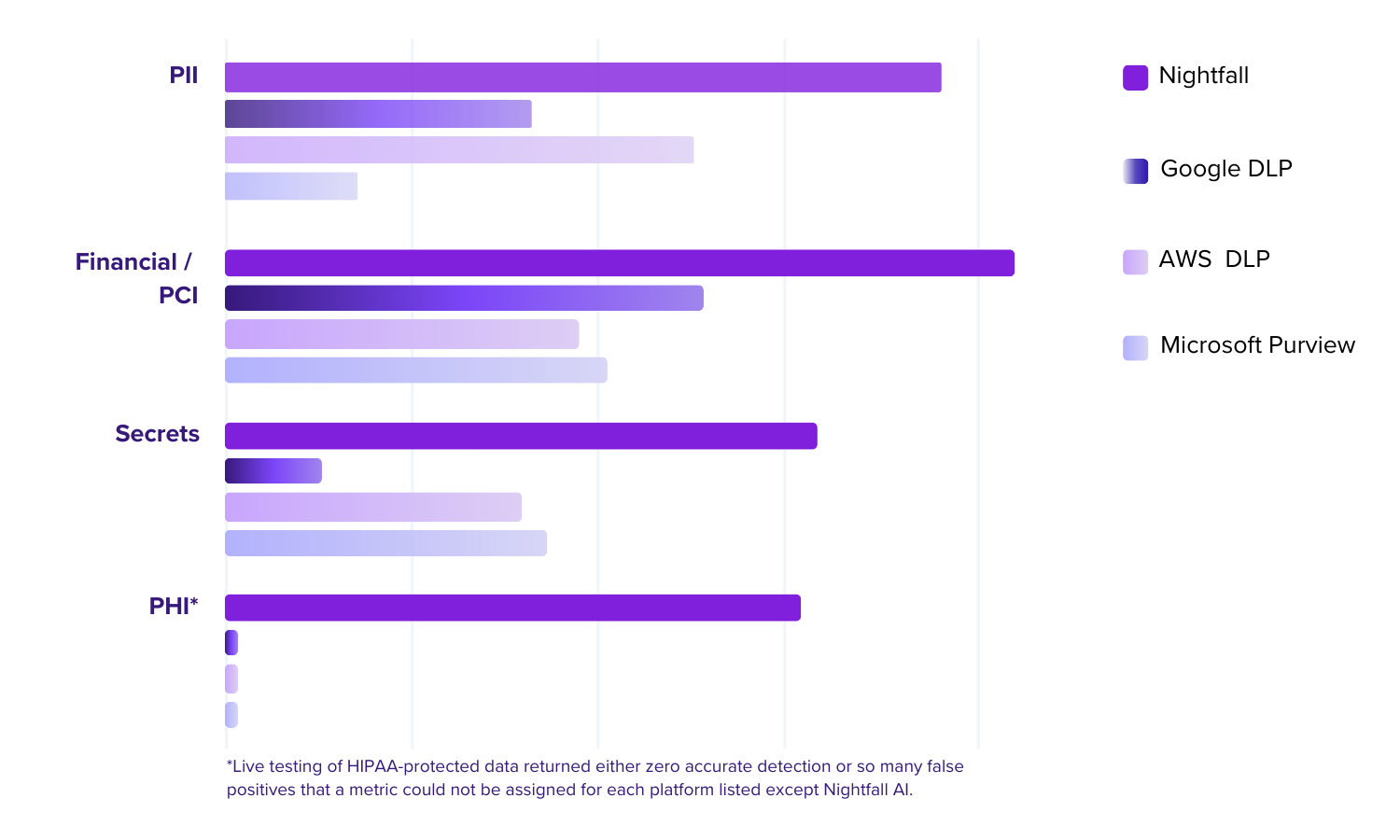Nightfall versus Purview, AWS DLP, and Google DLP